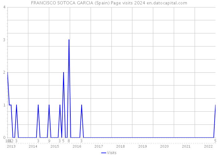 FRANCISCO SOTOCA GARCIA (Spain) Page visits 2024 