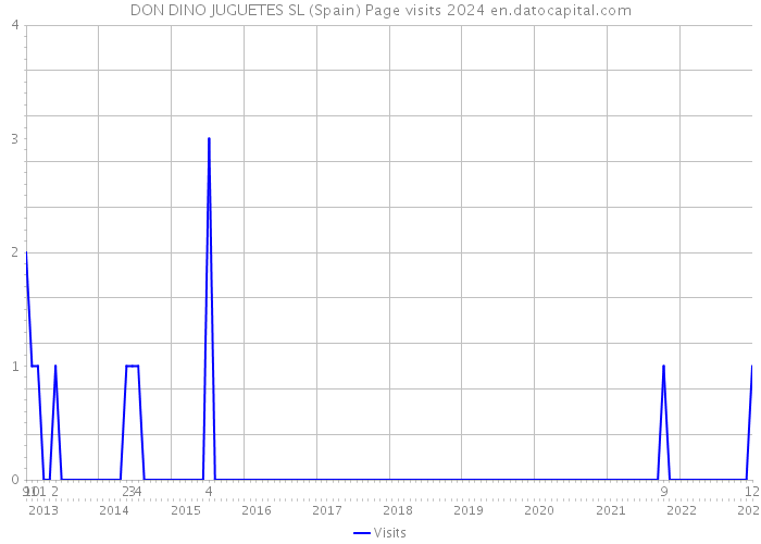 DON DINO JUGUETES SL (Spain) Page visits 2024 