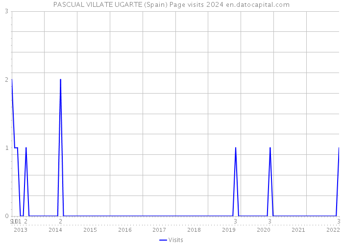 PASCUAL VILLATE UGARTE (Spain) Page visits 2024 