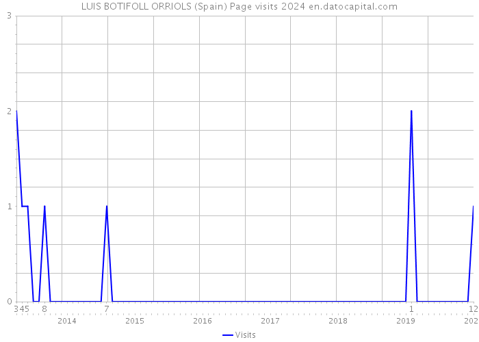 LUIS BOTIFOLL ORRIOLS (Spain) Page visits 2024 