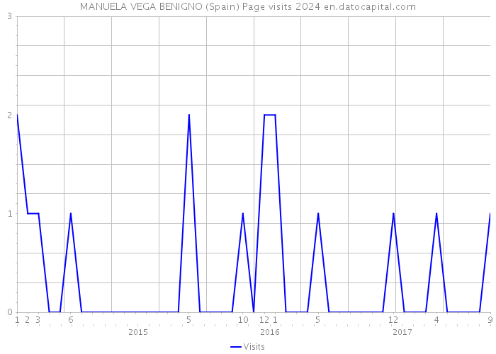 MANUELA VEGA BENIGNO (Spain) Page visits 2024 