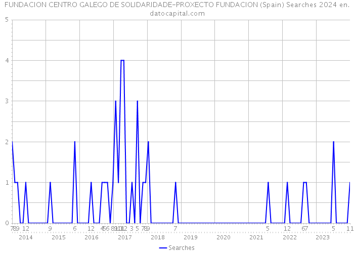 FUNDACION CENTRO GALEGO DE SOLIDARIDADE-PROXECTO FUNDACION (Spain) Searches 2024 