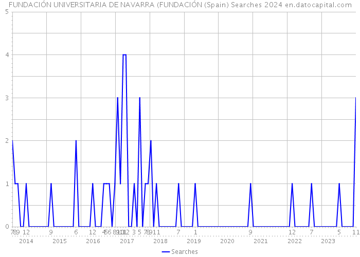 FUNDACIÓN UNIVERSITARIA DE NAVARRA (FUNDACIÓN (Spain) Searches 2024 