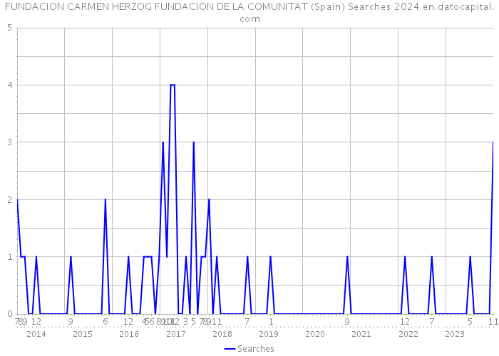 FUNDACION CARMEN HERZOG FUNDACION DE LA COMUNITAT (Spain) Searches 2024 