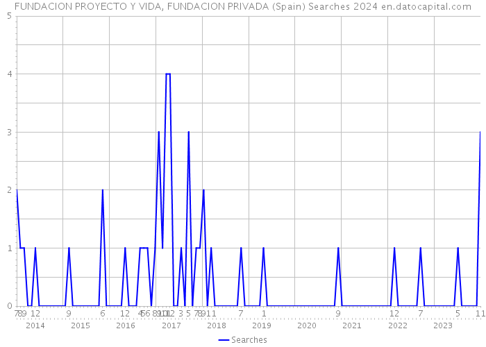 FUNDACION PROYECTO Y VIDA, FUNDACION PRIVADA (Spain) Searches 2024 