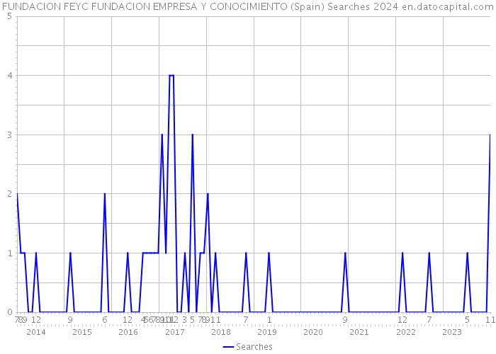 FUNDACION FEYC FUNDACION EMPRESA Y CONOCIMIENTO (Spain) Searches 2024 