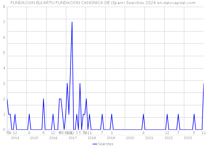 FUNDACION ELKARTU FUNDACION CANONICA DE (Spain) Searches 2024 