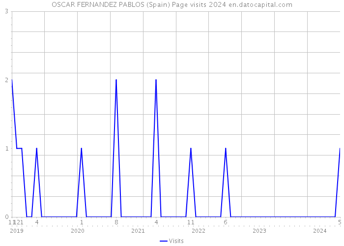 OSCAR FERNANDEZ PABLOS (Spain) Page visits 2024 