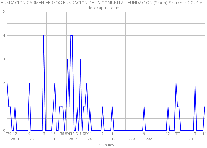 FUNDACION CARMEN HERZOG FUNDACION DE LA COMUNITAT FUNDACION (Spain) Searches 2024 