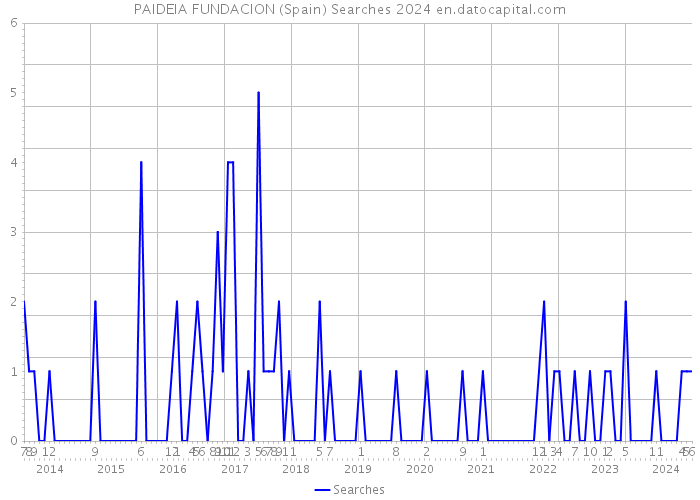 PAIDEIA FUNDACION (Spain) Searches 2024 