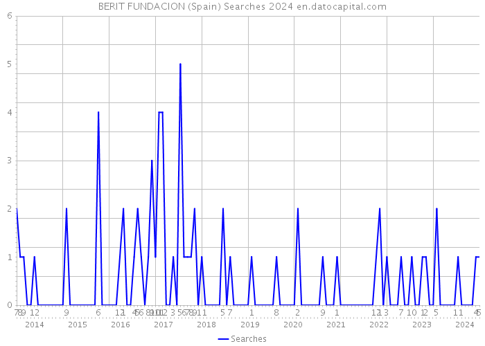 BERIT FUNDACION (Spain) Searches 2024 