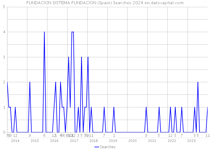 FUNDACION SISTEMA FUNDACION (Spain) Searches 2024 