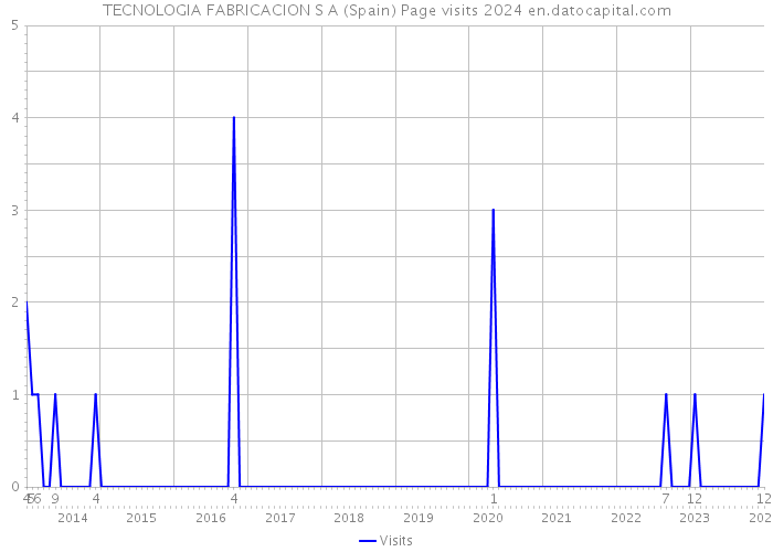 TECNOLOGIA FABRICACION S A (Spain) Page visits 2024 