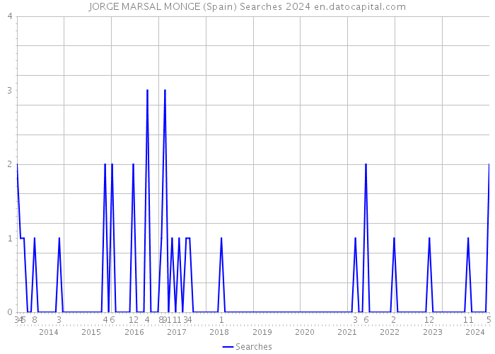 JORGE MARSAL MONGE (Spain) Searches 2024 