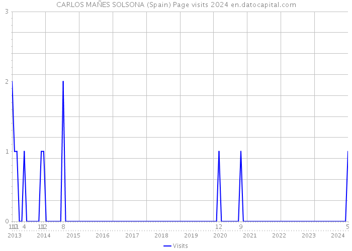 CARLOS MAÑES SOLSONA (Spain) Page visits 2024 
