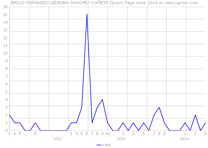 EMILIO-FERNANDO LEDESMA SANCHEZ-CAÑETE (Spain) Page visits 2024 