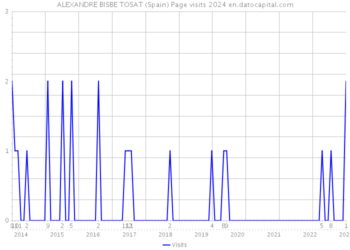 ALEXANDRE BISBE TOSAT (Spain) Page visits 2024 