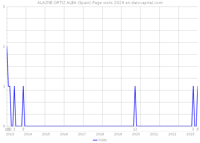 ALAZNE ORTIZ ALBA (Spain) Page visits 2024 