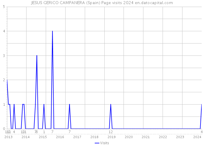 JESUS GERICO CAMPANERA (Spain) Page visits 2024 