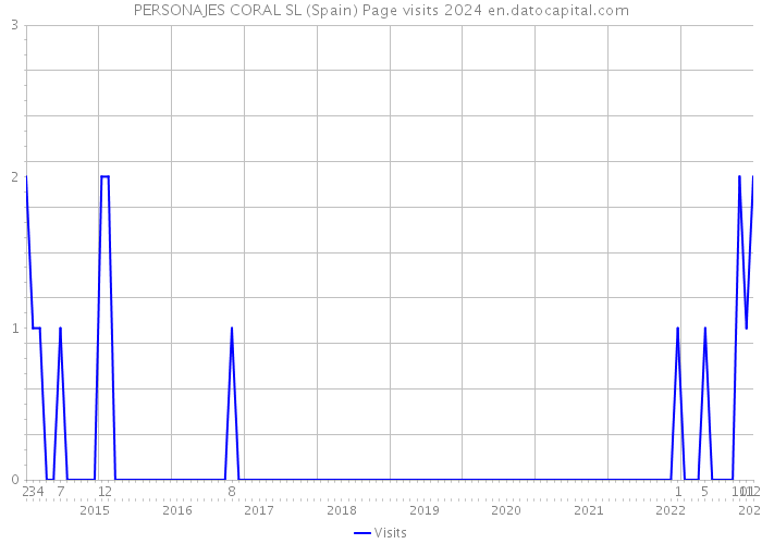 PERSONAJES CORAL SL (Spain) Page visits 2024 