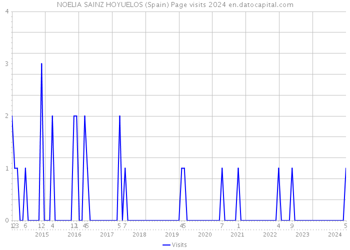 NOELIA SAINZ HOYUELOS (Spain) Page visits 2024 