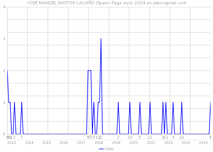 XOSE MANOEL SANTOS CALVIÑO (Spain) Page visits 2024 