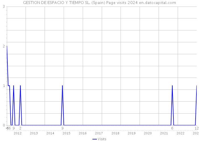 GESTION DE ESPACIO Y TIEMPO SL. (Spain) Page visits 2024 