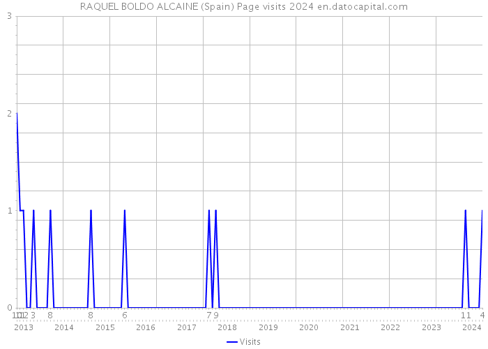 RAQUEL BOLDO ALCAINE (Spain) Page visits 2024 
