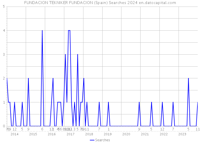 FUNDACION TEKNIKER FUNDACION (Spain) Searches 2024 
