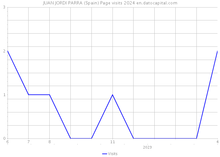 JUAN JORDI PARRA (Spain) Page visits 2024 