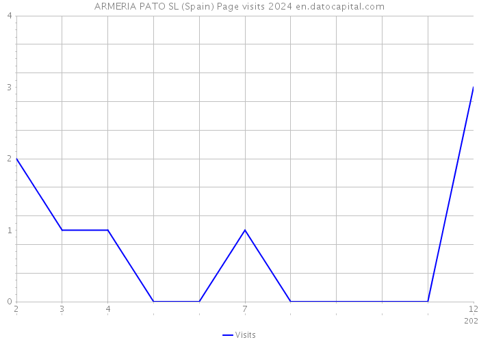 ARMERIA PATO SL (Spain) Page visits 2024 
