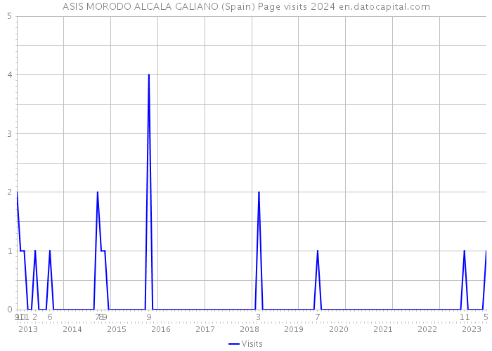 ASIS MORODO ALCALA GALIANO (Spain) Page visits 2024 