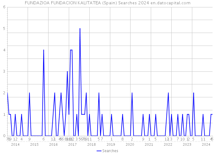 FUNDAZIOA FUNDACION KALITATEA (Spain) Searches 2024 