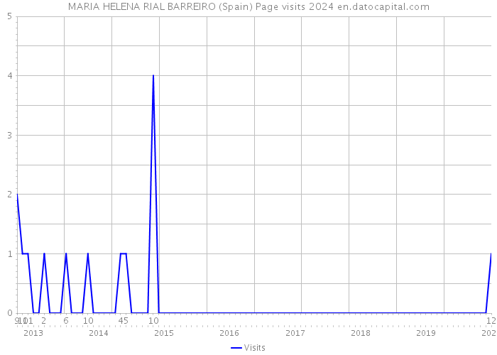 MARIA HELENA RIAL BARREIRO (Spain) Page visits 2024 