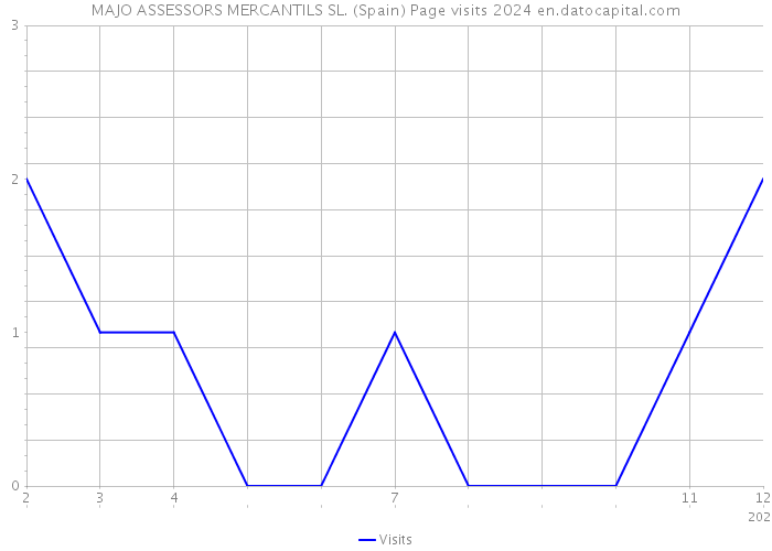 MAJO ASSESSORS MERCANTILS SL. (Spain) Page visits 2024 