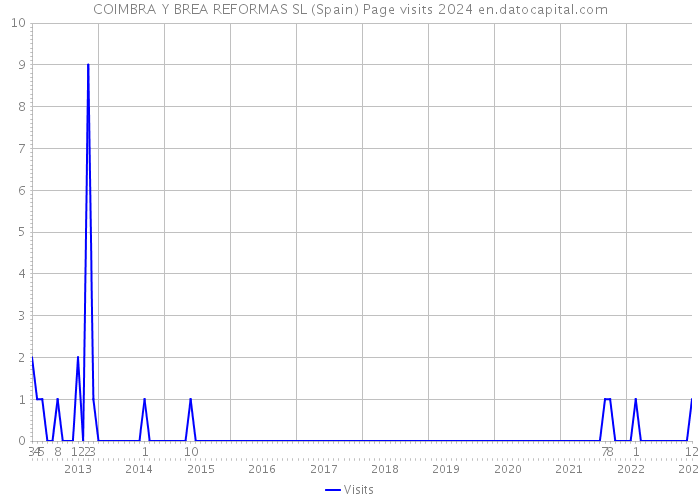 COIMBRA Y BREA REFORMAS SL (Spain) Page visits 2024 