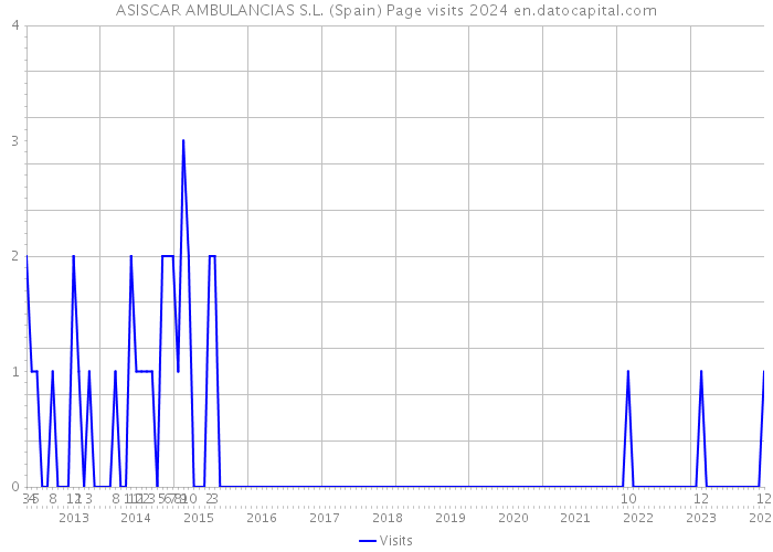 ASISCAR AMBULANCIAS S.L. (Spain) Page visits 2024 