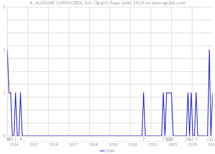 A. AUXILIAR CARROCERA, S.A. (Spain) Page visits 2024 