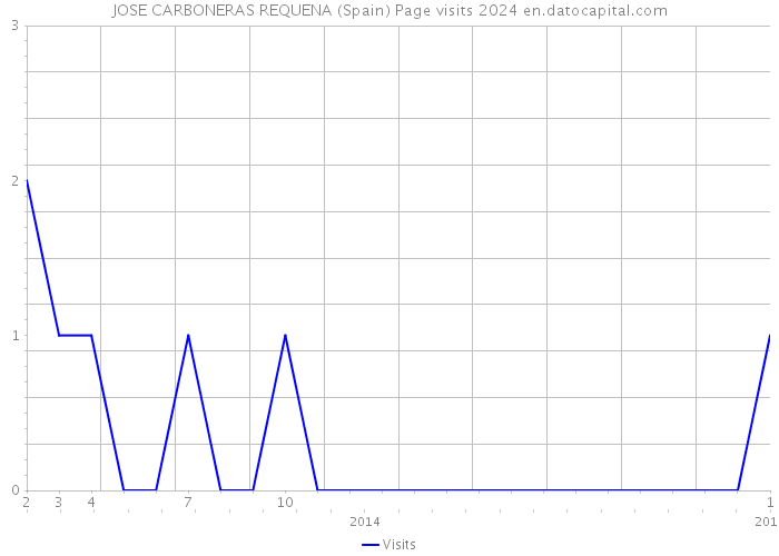 JOSE CARBONERAS REQUENA (Spain) Page visits 2024 