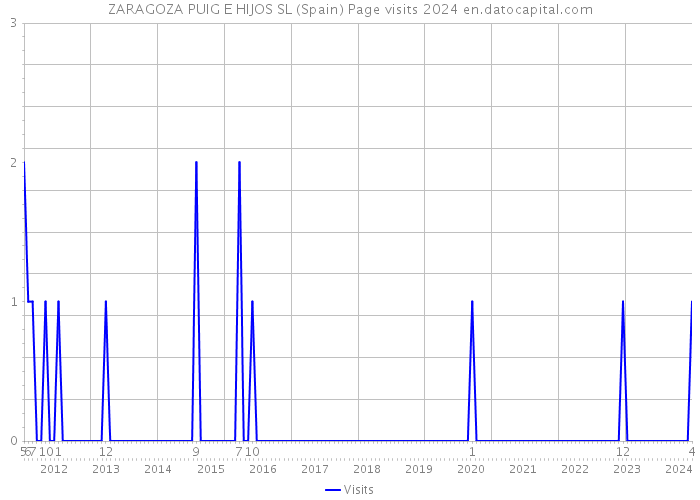 ZARAGOZA PUIG E HIJOS SL (Spain) Page visits 2024 