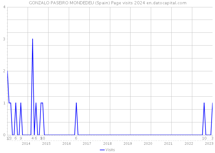 GONZALO PASEIRO MONDEDEU (Spain) Page visits 2024 