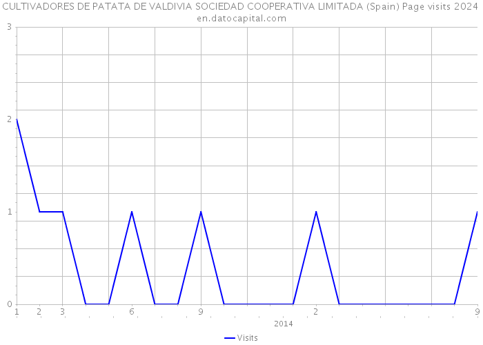 CULTIVADORES DE PATATA DE VALDIVIA SOCIEDAD COOPERATIVA LIMITADA (Spain) Page visits 2024 