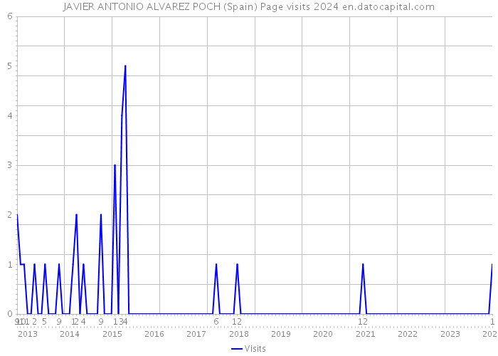 JAVIER ANTONIO ALVAREZ POCH (Spain) Page visits 2024 