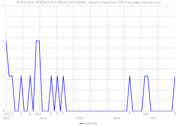 AGRICOLA ARENAS SOCIEDAD ANONIMA. (Spain) Searches 2024 