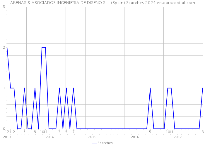 ARENAS & ASOCIADOS INGENIERIA DE DISENO S.L. (Spain) Searches 2024 
