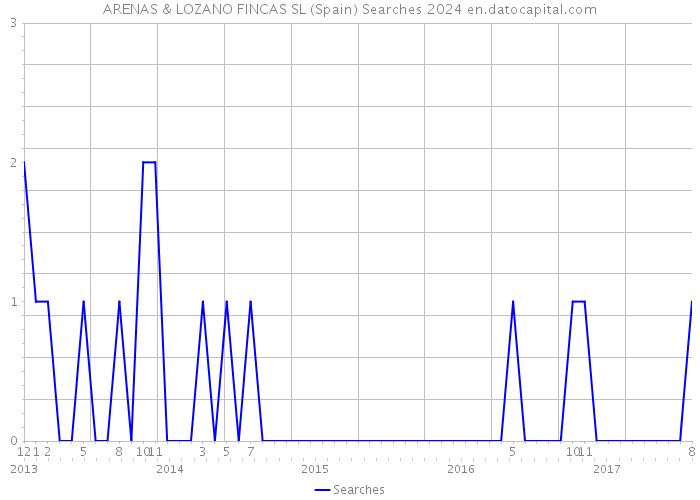 ARENAS & LOZANO FINCAS SL (Spain) Searches 2024 