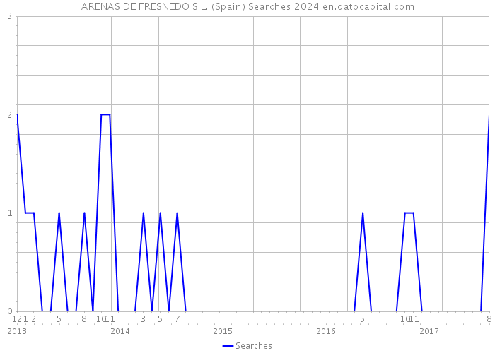 ARENAS DE FRESNEDO S.L. (Spain) Searches 2024 