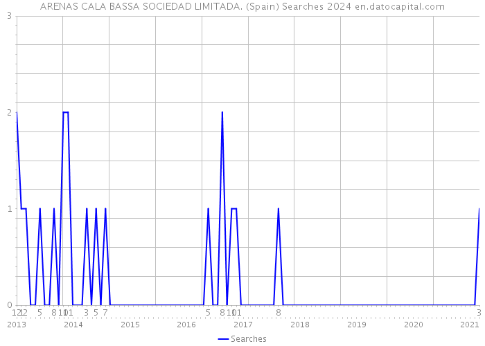 ARENAS CALA BASSA SOCIEDAD LIMITADA. (Spain) Searches 2024 