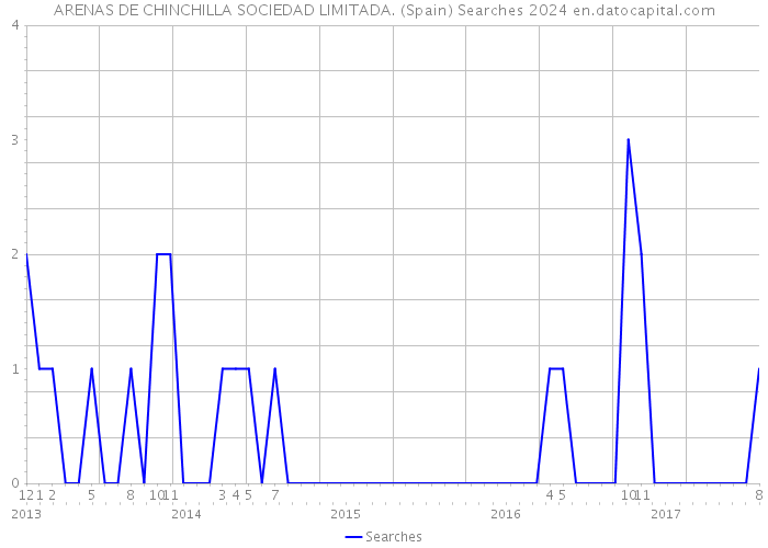 ARENAS DE CHINCHILLA SOCIEDAD LIMITADA. (Spain) Searches 2024 
