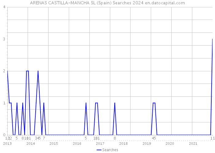ARENAS CASTILLA-MANCHA SL (Spain) Searches 2024 
